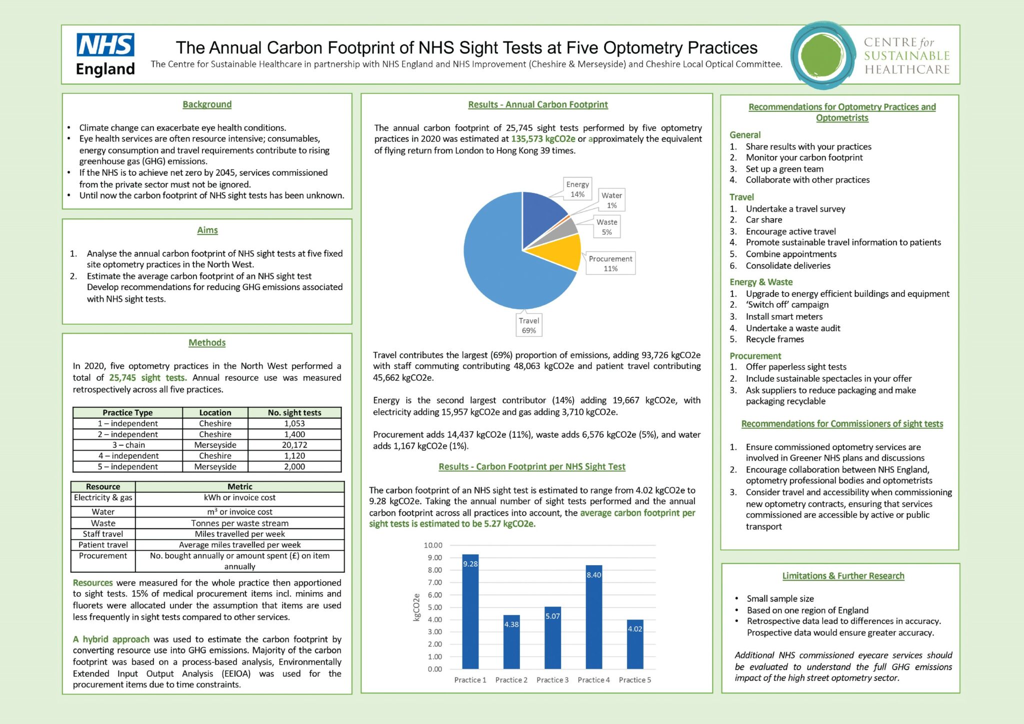 SEE Resource: Research on the Carbon Footprint of NHS Sight Tests - ABDO